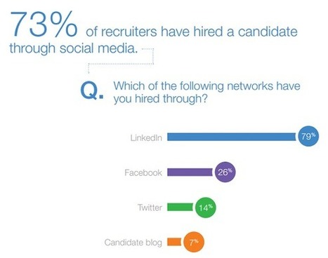 94% des recruteurs utilisent Linkedin pour rechercher des candidats | Mesurer le Capital Humain | Scoop.it