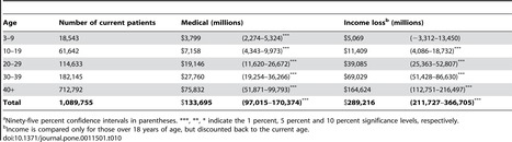 Estimating the Cost of Type 1 Diabetes in the U.S.: A Propensity Score Matching Method | Daily realities of diabetic patients | Scoop.it