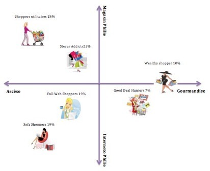 E- Commerce, M-Commerce, S-Commerce : Typologie des Shoppers | M-Market | Scoop.it