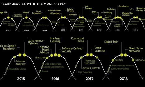 The Most Hyped Technology of Every Year From 2000-2018 | IELTS, ESP, EAP and CALL | Scoop.it