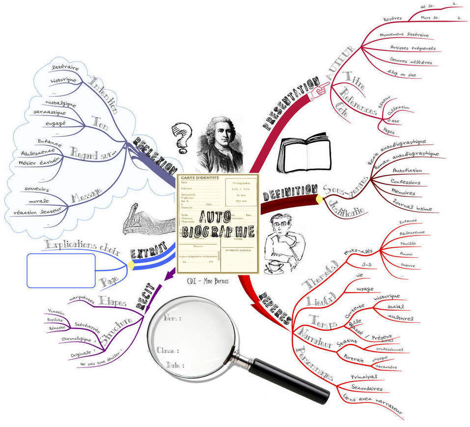 Carte mentale sur l'autobiographie  Classemapp