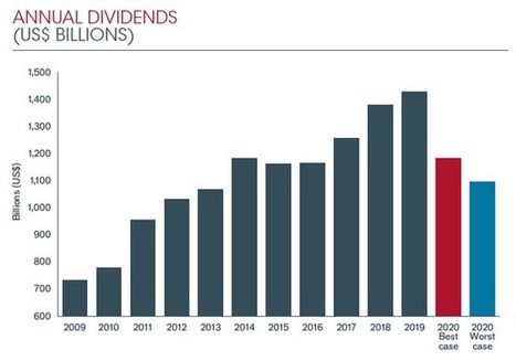 Global dividend plunge to be worst since financial crisis - The Globe and Mail | Corporate governance - Vigil | Scoop.it