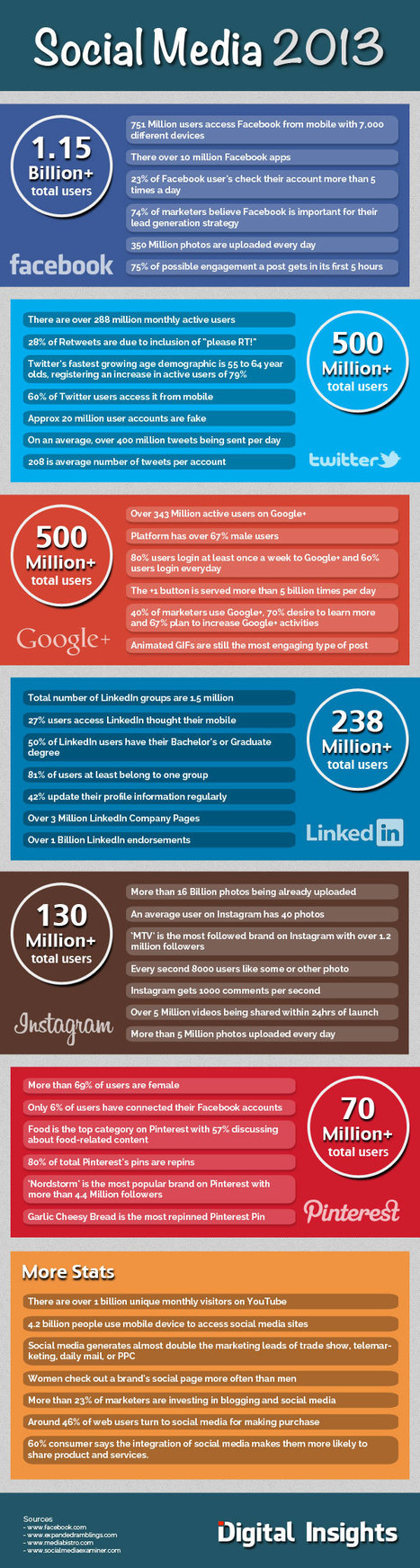 Les réseaux sociaux en chiffres en 2013 [Infographie] | Le métier de community manager | Scoop.it