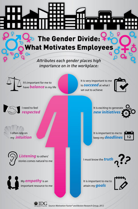 What Motivates Each Gender in the Workplace: Infographic | Soup for thought | Scoop.it