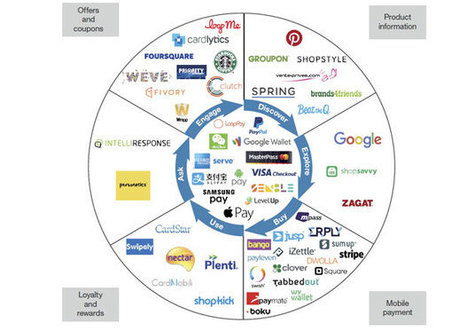 Portefeuilles num&eacute;riques : les banques doivent r&eacute;agir | Tertiaire &agrave; forte valeur ajout&eacute;e | Scoop.it