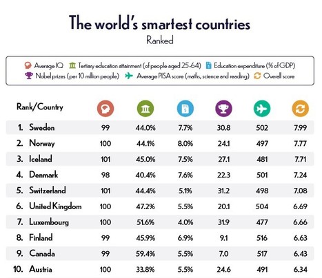 Le Luxembourg, 7e pays le plus «smart» du monde? | World's Smartes Countries | Luxembourg (Europe) | Scoop.it