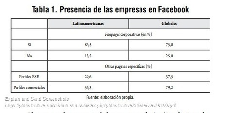 Comunicación de la responsabilidad social empresarial de las empresas de América Latina en Facebook: estudio comparativo con las empresas globales | Capriotti | | Comunicación en la era digital | Scoop.it
