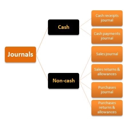 What are journals in accounting? ◄Click here | Basic Accounting Concepts | Scoop.it