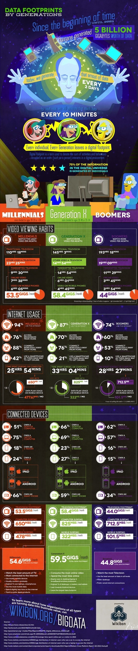 Data Footprints by Generations #Infographic | Business Improvement and Social media | Scoop.it