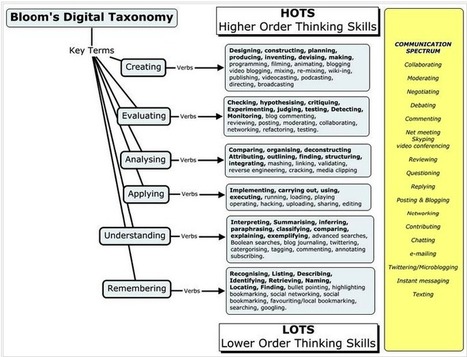 Everything Teachers Need to Know about Bloom's Digital Taxonomy | Information and digital literacy in education via the digital path | Scoop.it