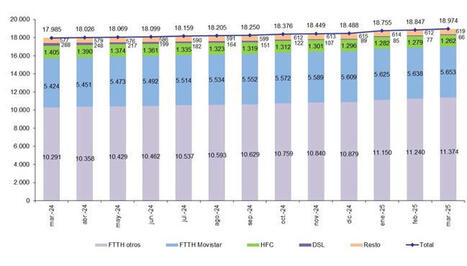 Las líneas móviles superaron los 61,62 millones en marzo, con más de 530 mil cambios de operador | CNMC | Recull de premsa (Localret) | Scoop.it