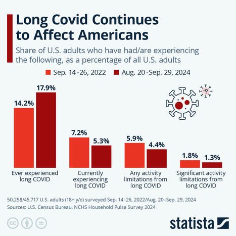Chart: Long Covid Continues to Affect Americans | Statista | Covid Report | Scoop.it