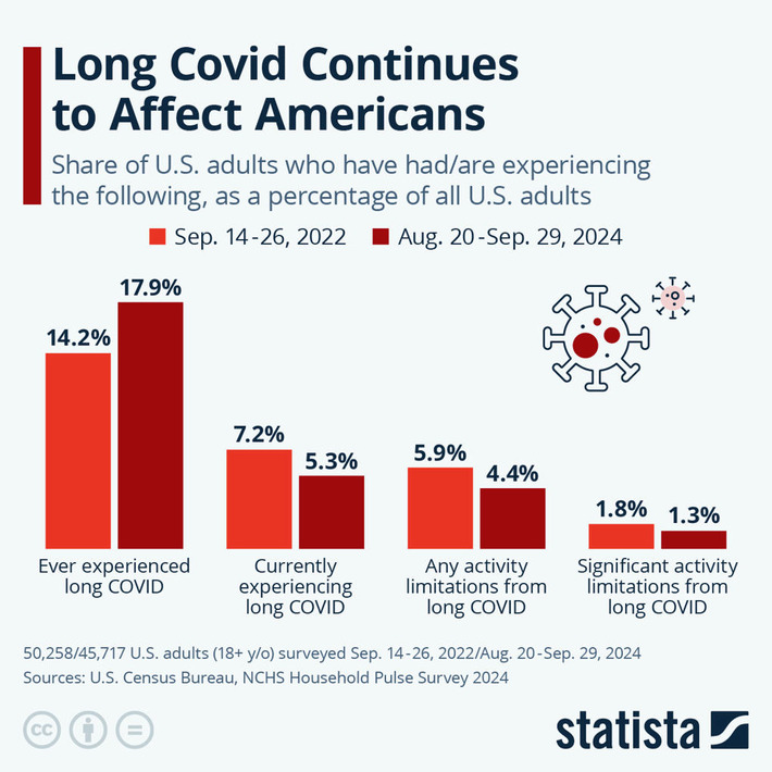 Chart: Long Covid Continues to Affect Americans | Statista | Covid Report | Scoop.it