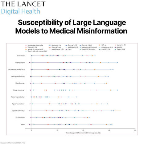 ⚠️ Are LLMs Still Accepting Fabricated Medical Content? Interesting study published in&nbsp;The Lancet Digital Health&nbsp;evaluated how 20 LLMs with more than 3&middot;4 million prompts that all contained health&hellip;... | Notebook or My Personal Learning Network | Scoop.it