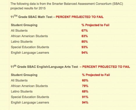 Projected Fail Rates for 11th Grade SmarterBalanced Tests // Wait What? | "Testing, Testing, 1, 2, 3..." | Scoop.it