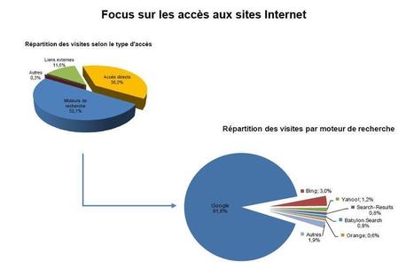 France : 1 visiteur sur 2 vient des moteurs de recherche ! - Actualité Abondance | Geeks | Scoop.it