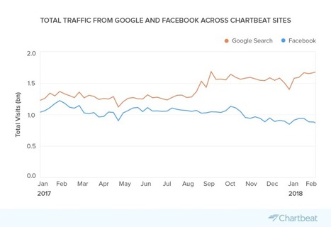 Acquisition de trafic : Google creuse l'écart sur Facebook pour les médias | Social media | Scoop.it