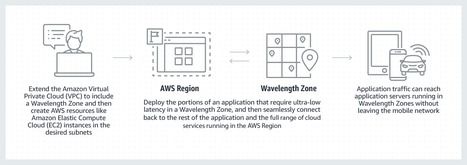 Amazon, Verizon partner on new 5G WaveLength product | cross pond high tech | Scoop.it