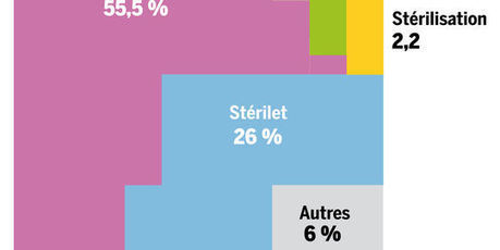 Pilule : enqu&ecirc;te sur ces m&eacute;decins li&eacute;s aux laboratoires | Famille maternit&eacute; Sexualit&eacute; IVG | Scoop.it