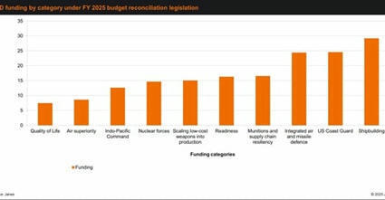 Pentagon Budget 2026: Budget reconciliation bill signed into law, adding USD150 billion in defence spending | DEFENSE NEWS | Scoop.it