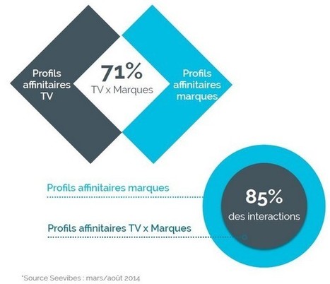 Sur #Twitter, les internautes qui commentent la TV sont davantage engagés auprès des marques | Social media | Scoop.it