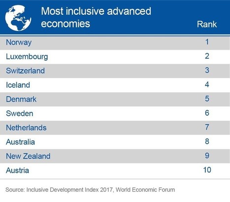 These are the most inclusive advanced economies in the world | #Luxembourg #Economy  | Luxembourg (Europe) | Scoop.it