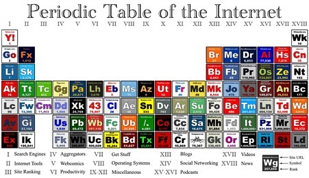Top 50 tablas periódicas divertidas o sorprendentes | Artículos CIENCIA-TECNOLOGIA | Scoop.it