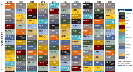 Infographic: The Periodic Table of Commodity Returns (2019 Edition) | IELTS, ESP, EAP and CALL | Scoop.it