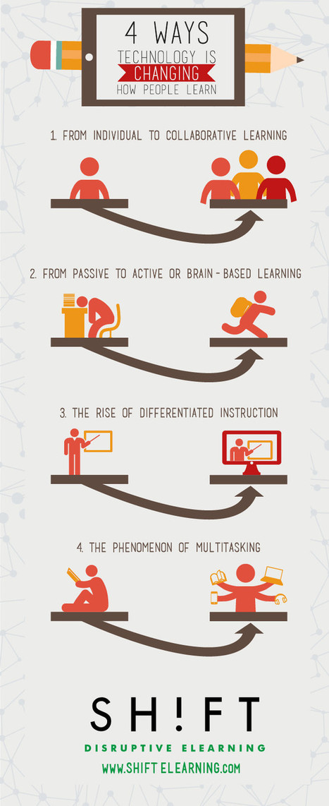 Infographic: 4 Ways Educational Technology Is Changing How People Learn | Digital Curation in Education | Scoop.it