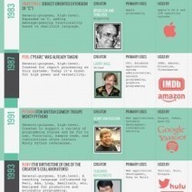 The History of Programming Languages | Visual.ly | Cabinet de curiosités numériques | Scoop.it