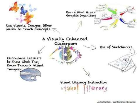 8 Strategies To Make Learning Visual In Your Classroom - via TeachThought | iGeneration - 21st Century Education (Pedagogy & Digital Innovation) | Scoop.it