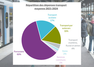 R&eacute;gions : le fardeau du transport s'alourdit | Une semaine d'actu - Newsletter de veille de l'AURH | Scoop.it