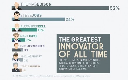 RedUSERS | Para el MIT, Steve Jobs es el innovador más grande detrás de Edison | Educación Siglo XXI, Economía 4.0 | Scoop.it