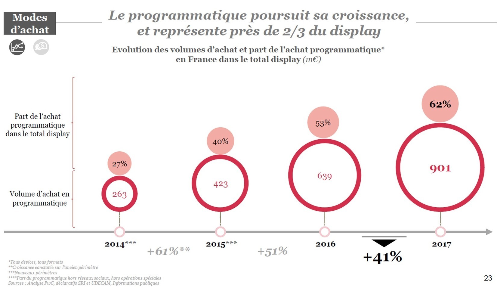 20 16 2017. Перфоманс и программатик отличия. Hybrid Programmatic. Declaratifs. Living les investissements.