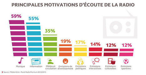 Les Fran&ccedil;ais fous de radio | DocPresse ESJ Lille | Scoop.it