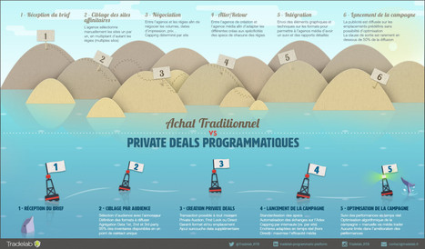Achat média vs Private Deal Programmatique - Le Match | Digital Marketing & IA Marketing | Scoop.it