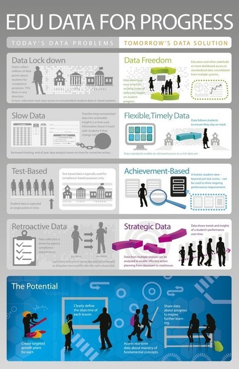 Infographic: The Potential of Edu Data | omnia mea mecum fero | Scoop.it
