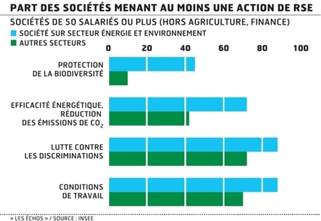 Les entreprises assument de plus en plus leur responsabilit&eacute; soci&eacute;tale. | RSE et D&eacute;veloppement Durable | Scoop.it