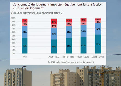 Locataires HLM : une satisfaction stable, un confort en recul et des budgets sous pression | Les grandes tendances d&eacute;crypt&eacute;es par R&egrave;gle de 3 | Scoop.it