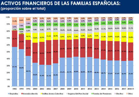 La inversión en renta fija a corto plazo se desploma más de un 40% en el primer trimestre de 2018 | Top Noticias | Scoop.it