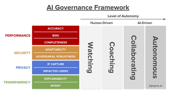 Another great contribution by @JFGagne: A Framework + maturity model for #AI Governance that can be applied in #retail #finance to drive the #strategic planning process and govern its implementation | WHY IT MATTERS: Digital Transformation | Scoop.it