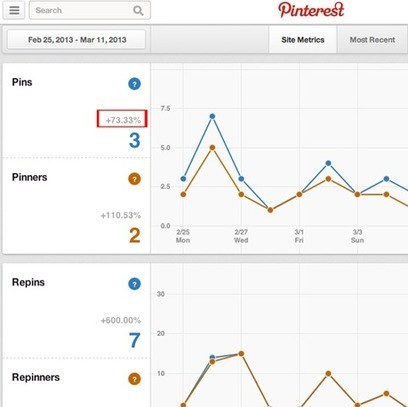 How to Use Pinterest Analytics, 6 Metrics Worth Measuring | Social Media Examiner | Latest Social Media News | Scoop.it