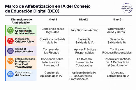 Marco de alfabetización en IA del Consejo de Educación Digital | Educación a Distancia y TIC | Scoop.it