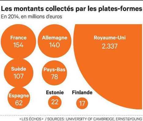 Le crowdfunding en plein boom en Europe | Mécénat participatif, crowdfunding & intérêt général | Scoop.it