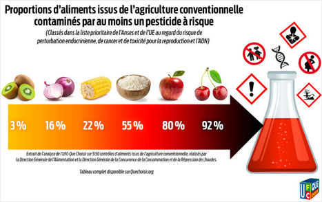 Pesticides à risques, 50 % de fruits et légumes contaminés | Les Colocs du jardin | Scoop.it