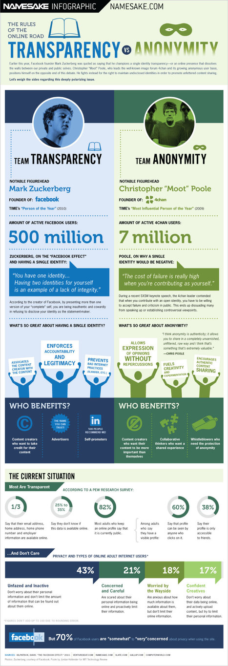 Who Are You Online? Transparency vs Anonymity [infographic] | WEBOLUTION! | Scoop.it
