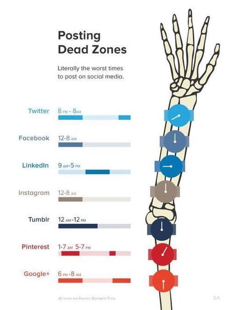 [Infographie] Les pires moments pour poster sur les réseaux sociaux | Médias sociaux : actualités et pépites du web | Scoop.it