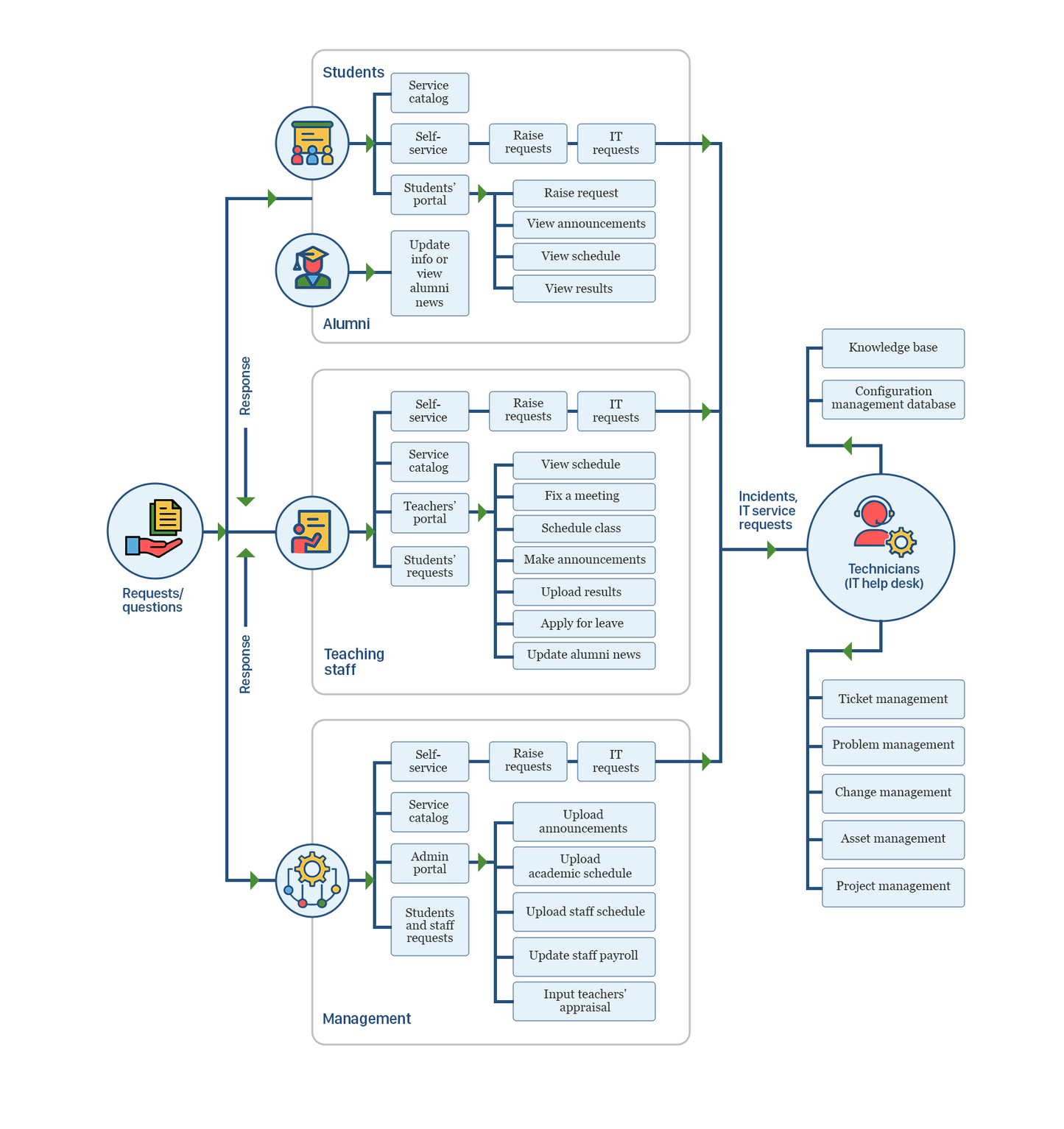 It Help Desk Process Flow Diagram For Education