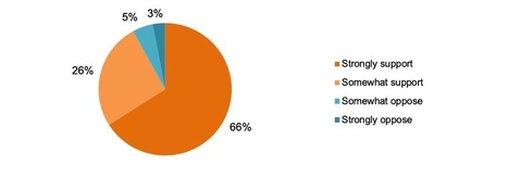 Small business owners report devastating impacts of COVID-19, need immediate cash assistance to survive | Small Business Majority | Bridging the Gaps | Scoop.it