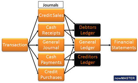 What are subsidiary ledgers in accounting?◄Click here | Basic Accounting Concepts | Scoop.it